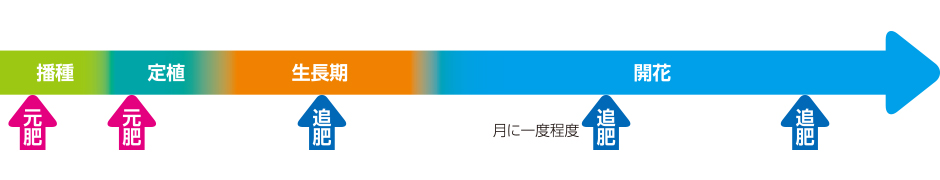 肥料 ガーデニング基礎知識 アースガーデン 園芸用品 アース製薬株式会社