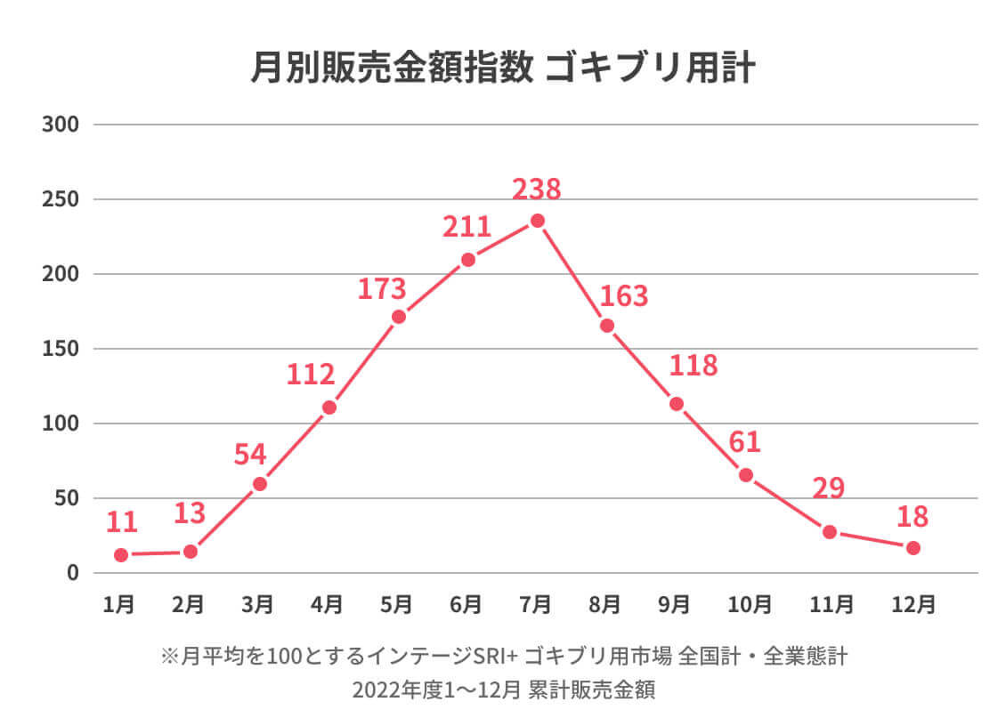 月別販売金額指数 ゴキブリ用計