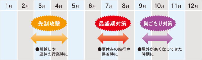駆除スケジュールは?
