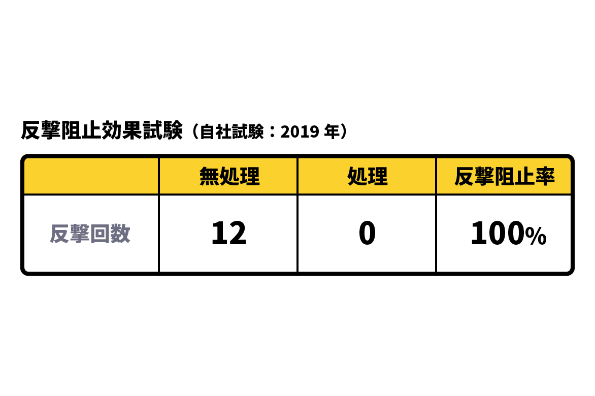 ハチの攻撃意欲を失わせる新成分を配合