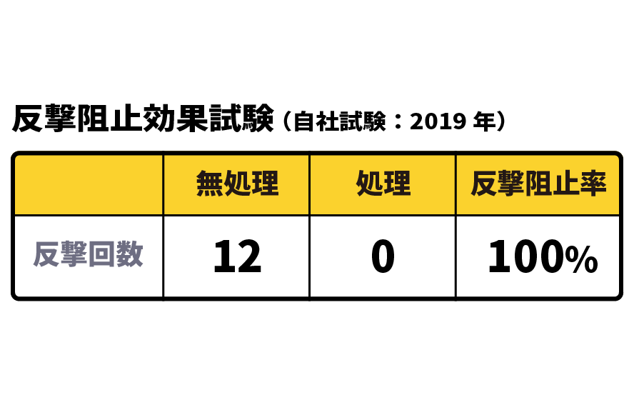 ハチの攻撃意欲を失わせる新成分を配合