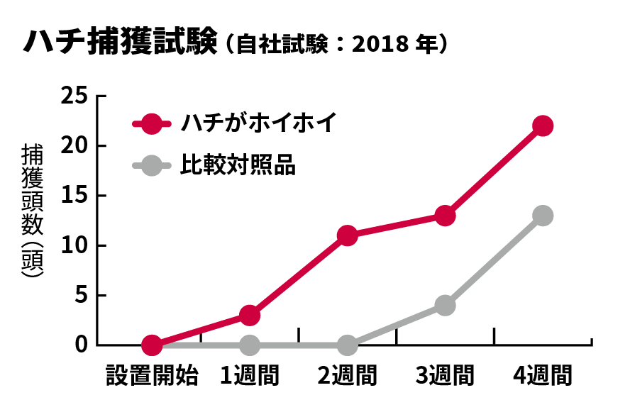 速効誘引で翌日に効果を実感