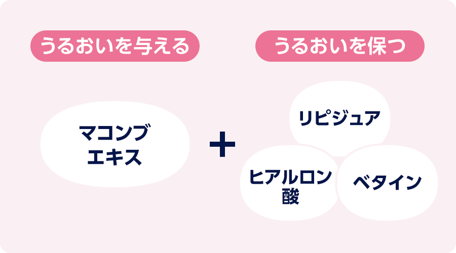 うるおいを与えるマコンブエキスと、うるおいを保つリビジュア、ヒアルロン酸、ベタインを配合