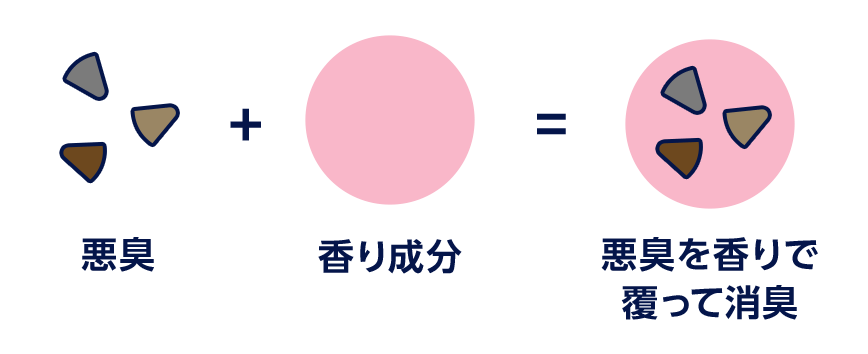 一般的な消臭用品の消臭イメージ。悪臭を香り成分で覆って消臭しているだけ