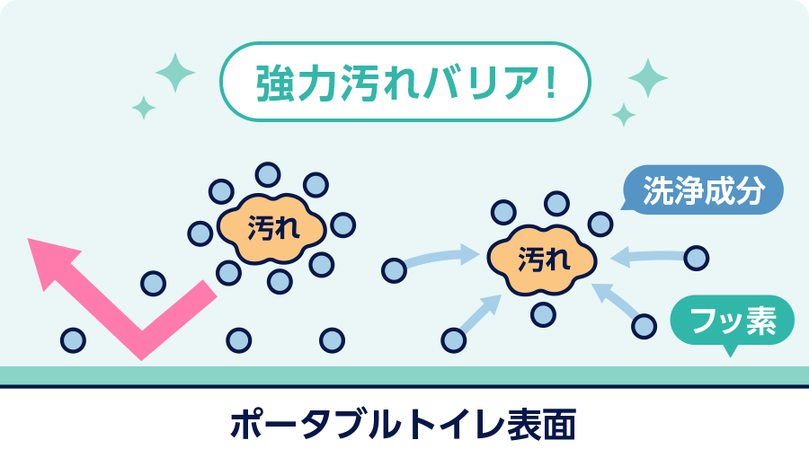 強力汚れバリアのイメージ。ポータブルトイレの表面をフッ素が覆い、排泄物に洗浄成分が付着することで、こびりつきを防ぎます