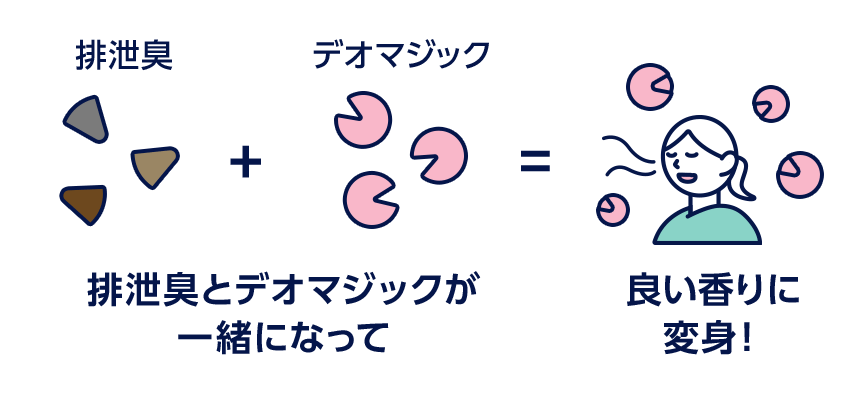 ヘルパータスケの消臭イメージ。排泄臭をとデオマジックが一緒になると、吸い込んだときに良い香りに変身！