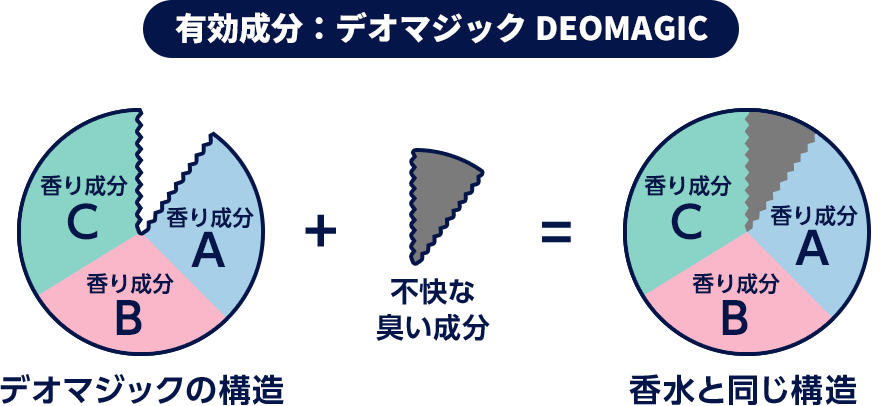 有効成分：デオマジック DEOMAGICの構造イメージ。デオマジックは、複数の香り成分で構成されています。不快な臭い成分と組み合わさることで、香水と同じ構造になるよう作られています