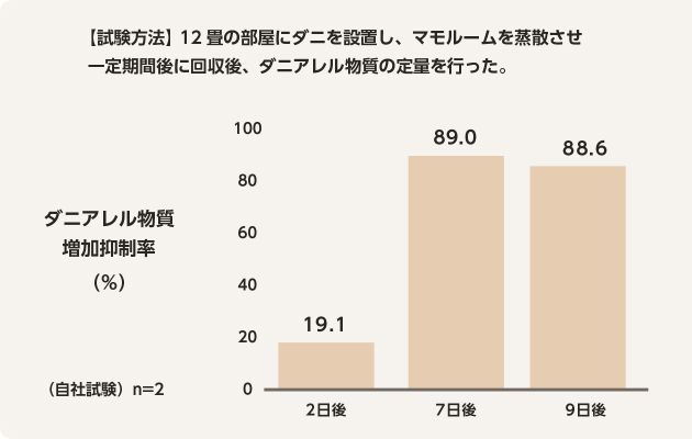 ダニアレル物質増加抑制率