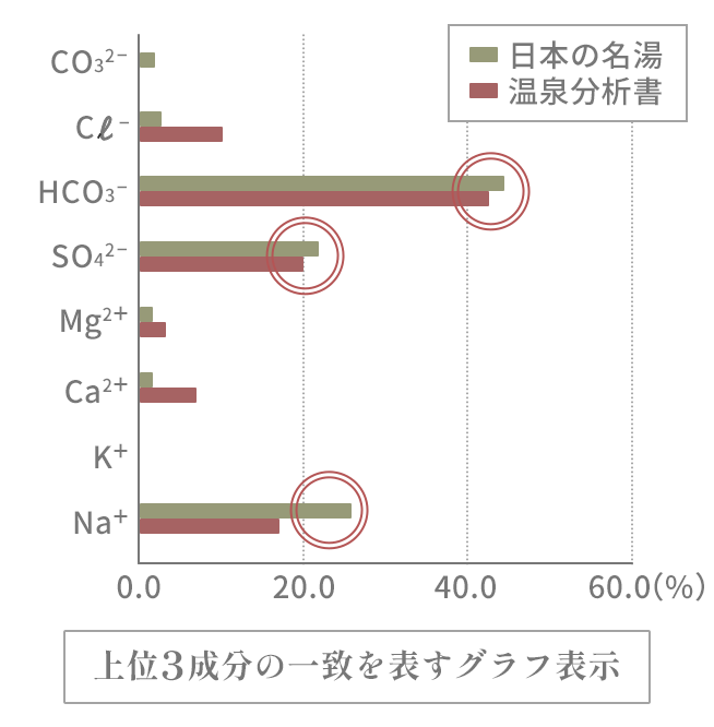 上位３成分の一致を表すグラフ表示