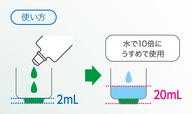 水でうすめて使う濃縮タイプの洗口液。