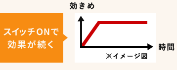 スイッチONで効果が続く