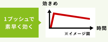 1プッシュで素早く効く