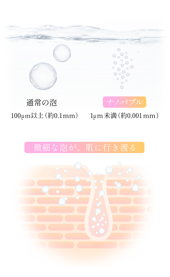 通常の泡：100μm以上（約0.1mm）。ナノバブル：1μm未満（約0.001mm）。微細な泡が、肌に行き渡る。