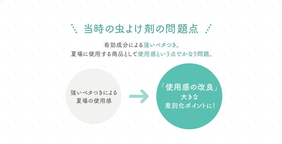 当時の虫よけ剤の問題点 有効成分による強いベタつき。夏場に使用する商品として使用感という点でかなり問題。強いベタつきによる夏場の使用感→「使用感の改良」大きな差別化ポイントに！