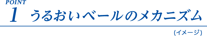 POINT1 うるおいベールのメカニズム（イメージ）